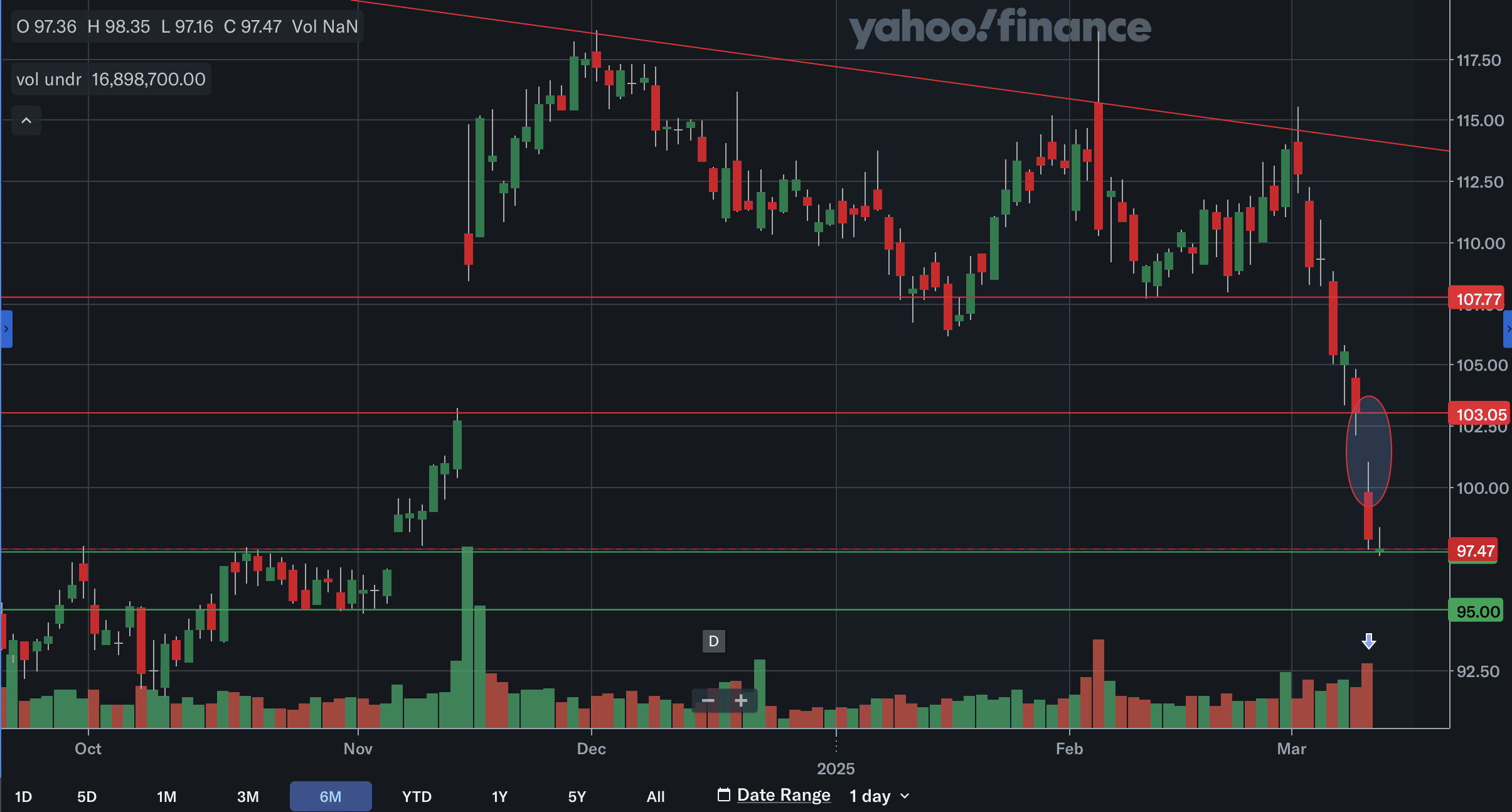 Why Disney Stock Won't Be A Hit (Technical Analysis) (NYSE:DIS ...