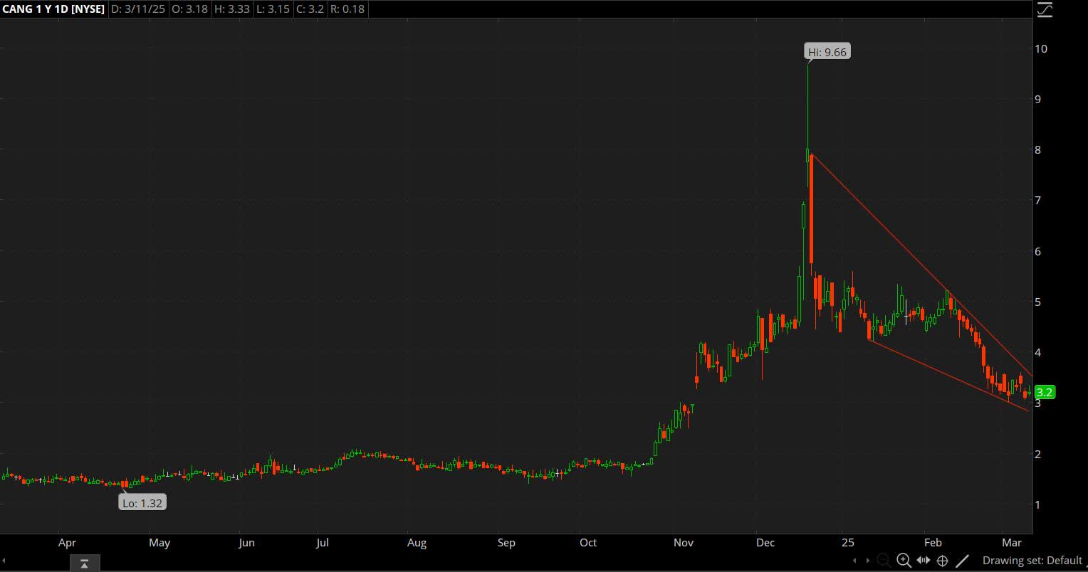 Cango: A Rebound May Not Be So Far Away (NYSE:CANG) | Seeking Alpha