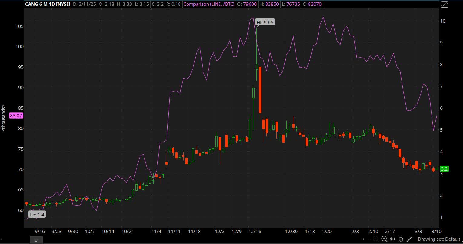 Cango: A Rebound May Not Be So Far Away (NYSE:CANG) | Seeking Alpha