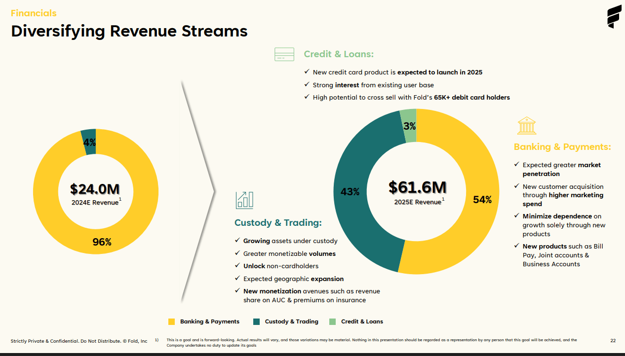 Fold Holdings Stock: A Real World Bitcoin-Based Business Model? (NASDAQ:FLD)  | Seeking Alpha