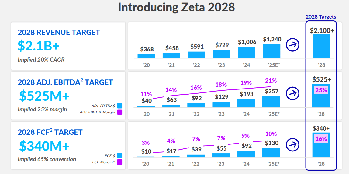 Zeta Global S Selloff Opens A Prime Opportunity NYSE ZETA Seeking Alpha Saupload 66a8baa8ed5e2b8cb7a0e0349d4d2233