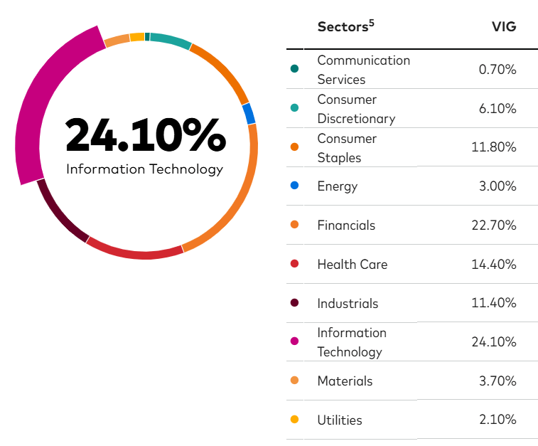 VIG And VTI: A 2-Fund Combo For Total Return And Dividend Growth ...