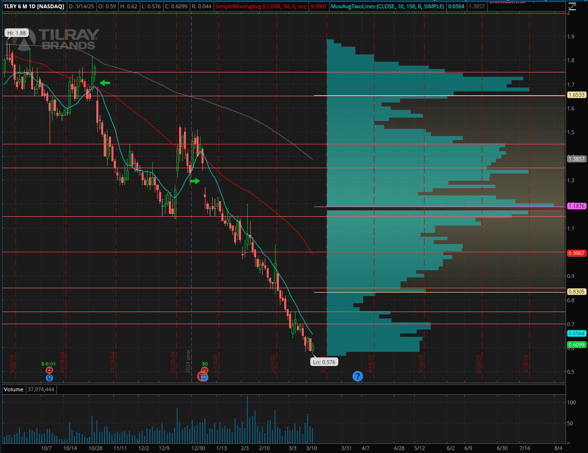 Tilray Brands Stock Is Now A Strong Buy (Rating Upgrade) (NASDAQ:TLRY) |  Seeking Alpha