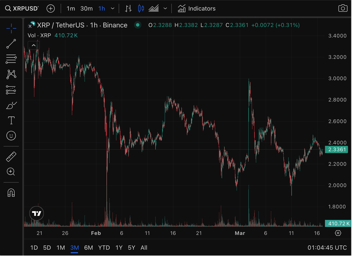 Ripple Market Update: Hold The Line But Expect More Volatility (XRP-USD) |  Seeking Alpha