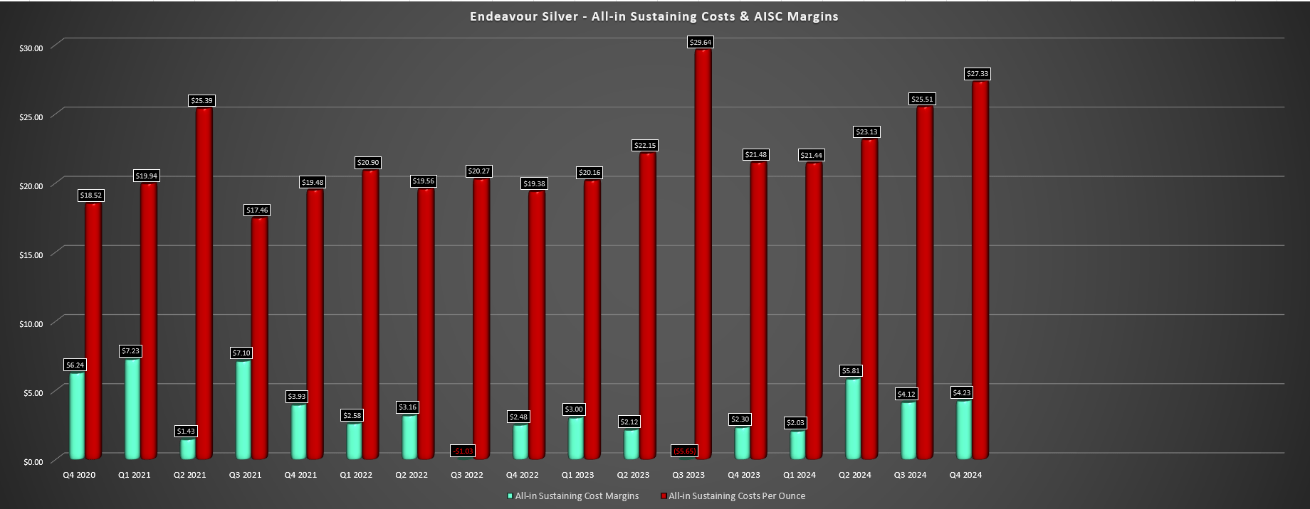 Endeavour Silver Enhanced Share Dilution And Per Share Erosion Make It An Avoid (EXK) Seeking