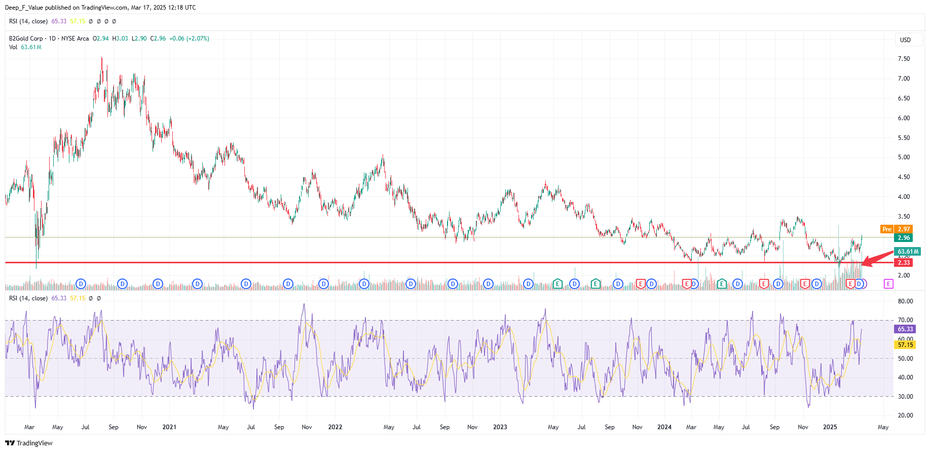 B2Gold (BTG) Stock: Momentum Meets Deep Value | Seeking Alpha
