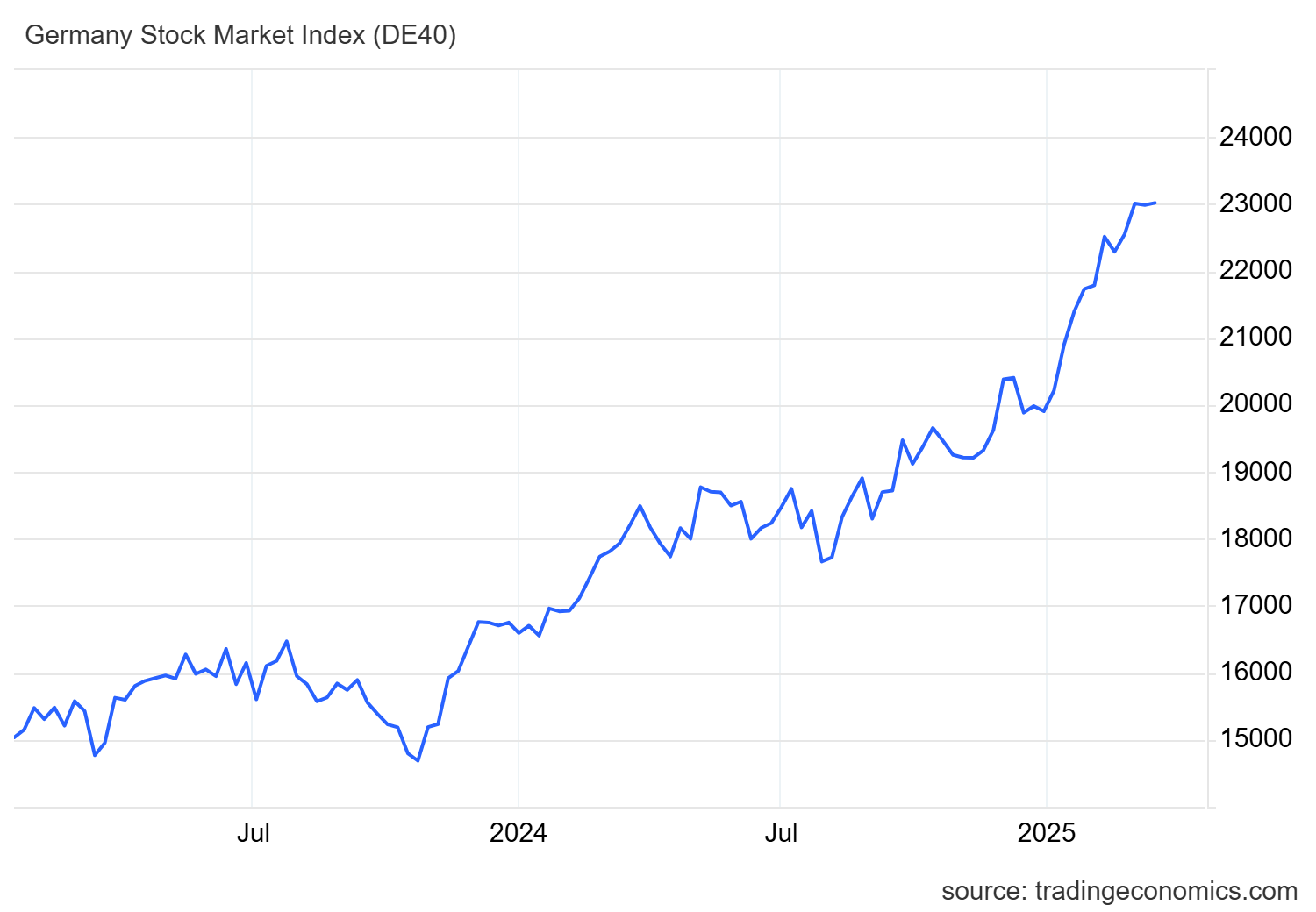 The German DAX Has Hit An All-Time High And This Is Why | Seeking Alpha, image size:1500x1040
