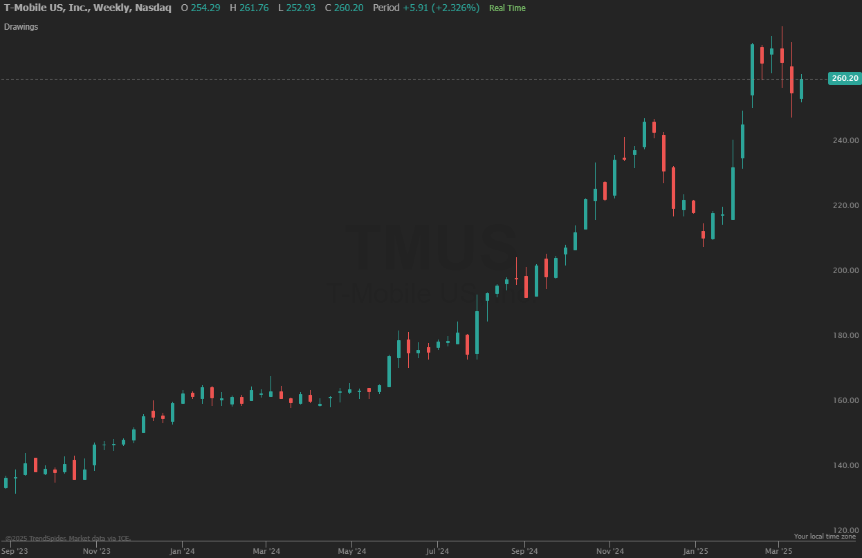 Tmus Stock Price April 18 2025 T-Mobile US Stock: Overvalued With A Price War Incoming (NASDAQ:TMUS