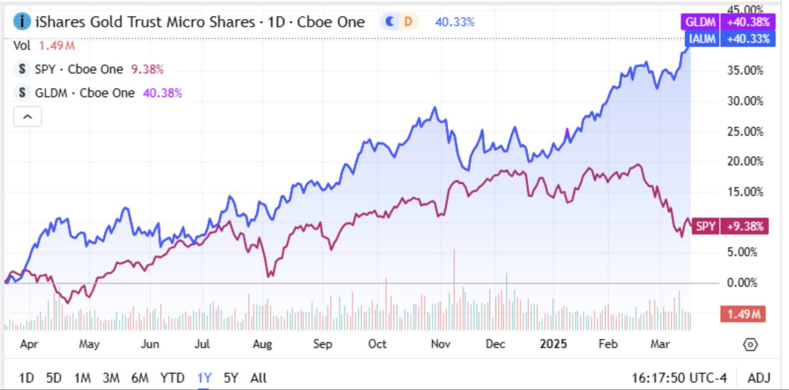 Go For Gold: 2 Gold ETFs To Beat Volatility | Seeking Alpha