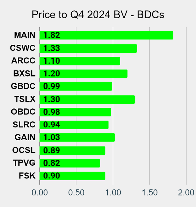 Best BDC Price to Book Value chart on Seeking Alpha