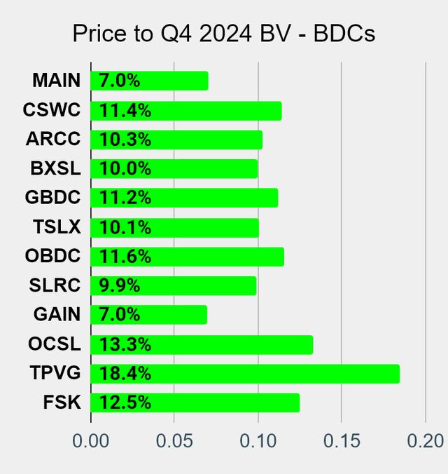 Best BDC Dividend Yield Chart on Seeking Alpha