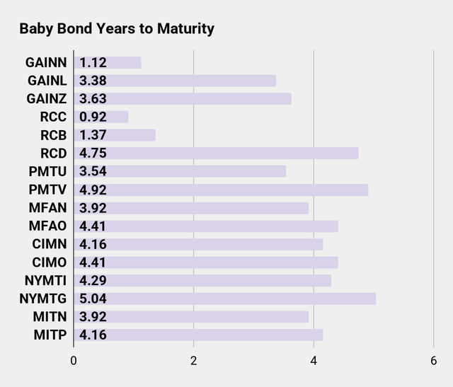 Baby Bond Years to Maturity Chart for Seeking Alpha