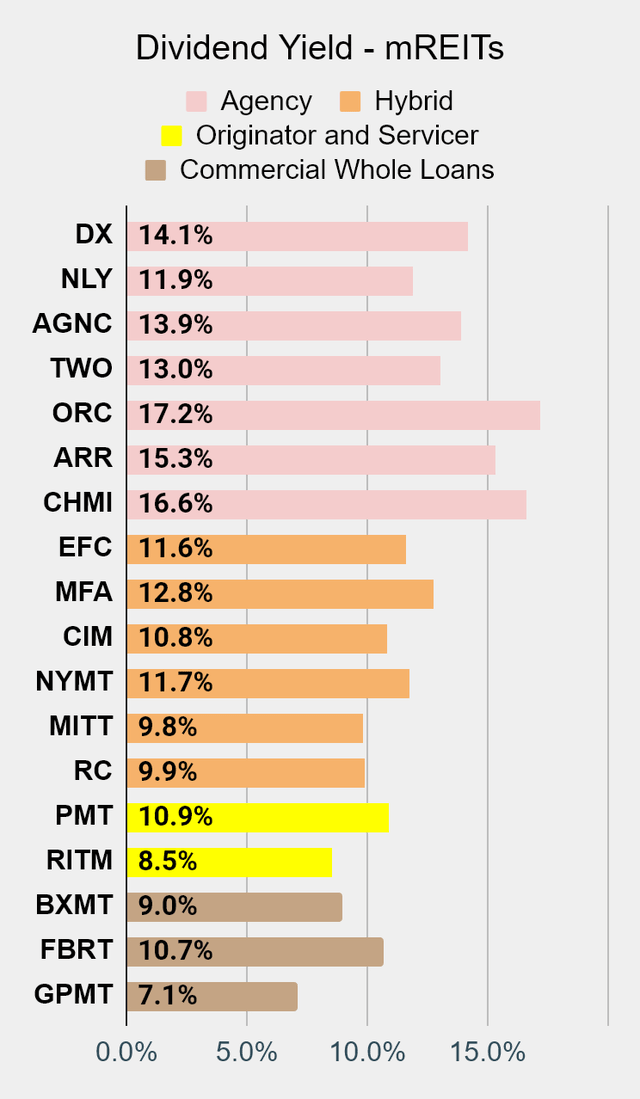 Best Mortgage REIT Dividend Yield Chart on Seeking Alpha