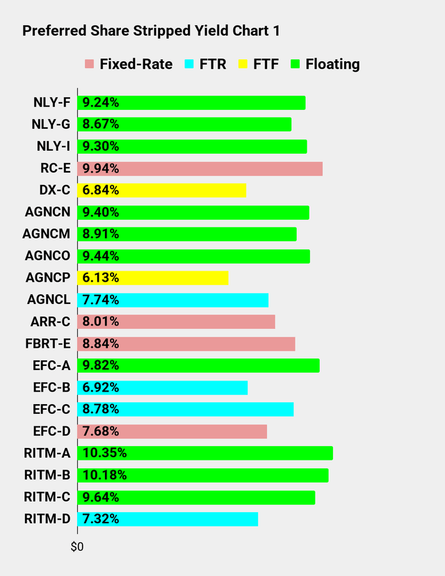 Preferred Share Yield Chart for Seeking Alpha Series Part 1