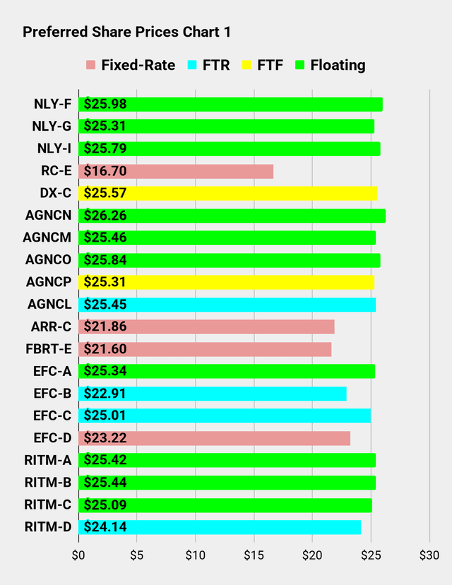 Preferred Share Prices Chart for Seeking Alpha Series Part 1