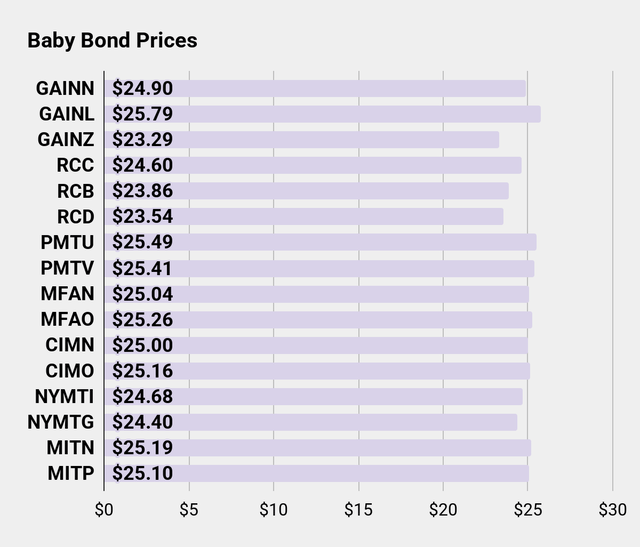 Bond Prices Chart for Seeking Alpha Series