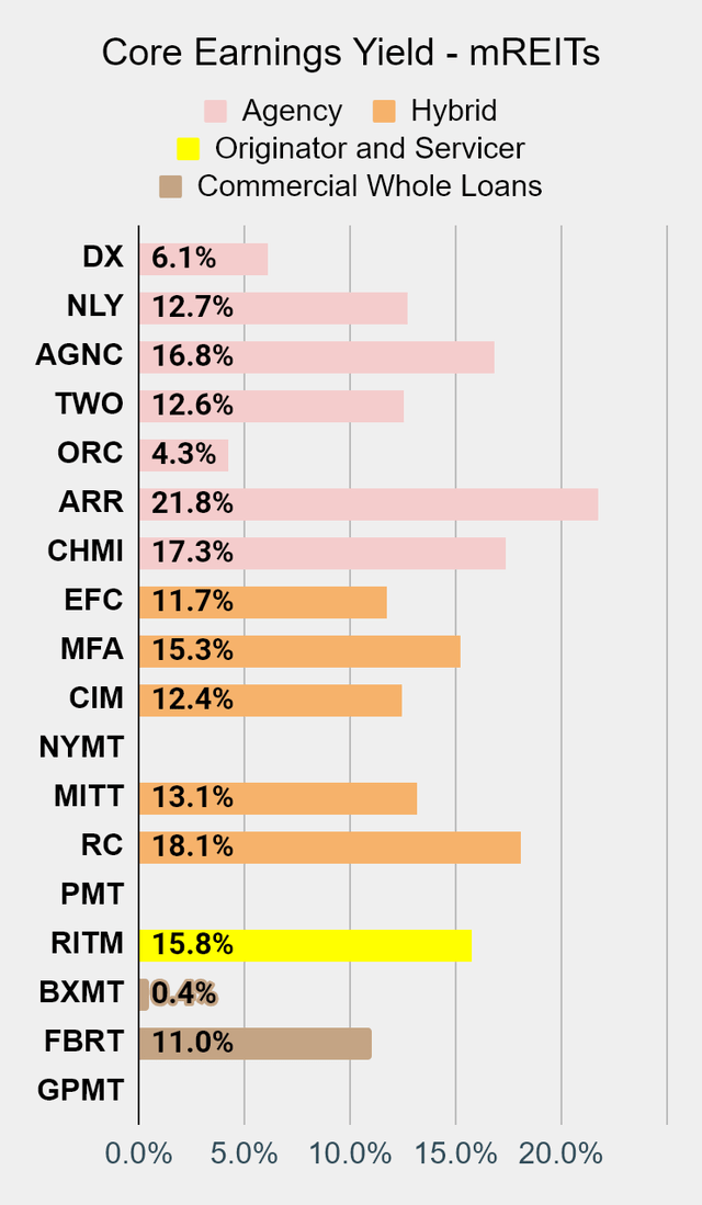 Best Mortgage REIT Earnings Chart on Seeking Alpha