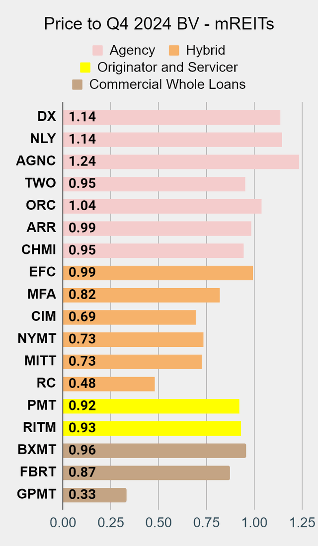 Best Mortgage REIT Price to Book Value chart on Seeking Alpha