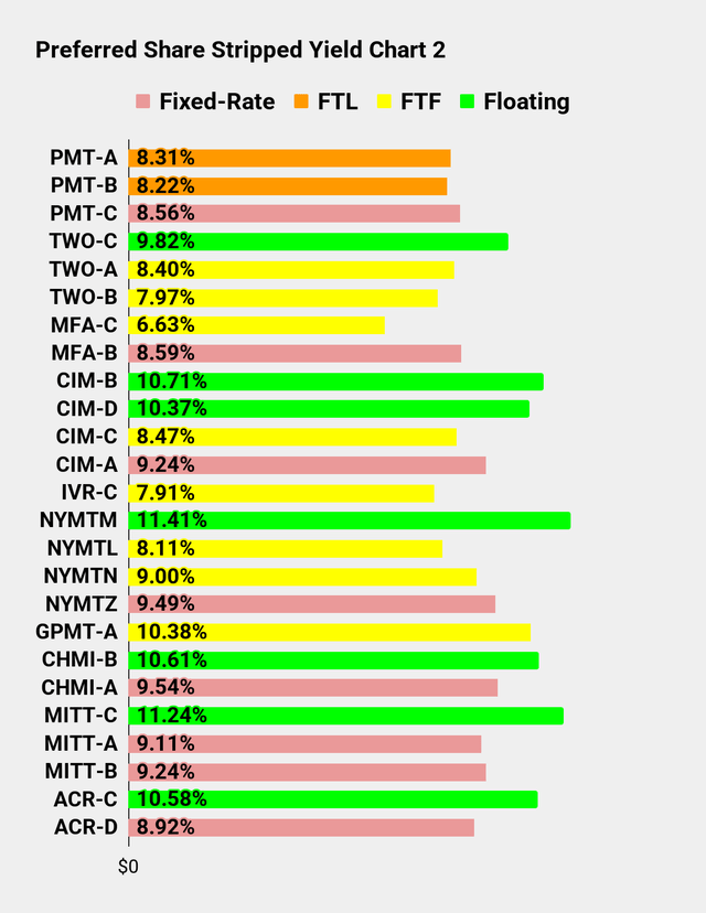 Preferred Share Yield Chart for Seeking Alpha Series Part 2