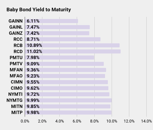 Baby Bond Yield Chart for Seeking Alpha