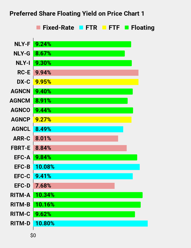 Preferred Share Floating Yield Chart for Seeking Alpha Series Part 1