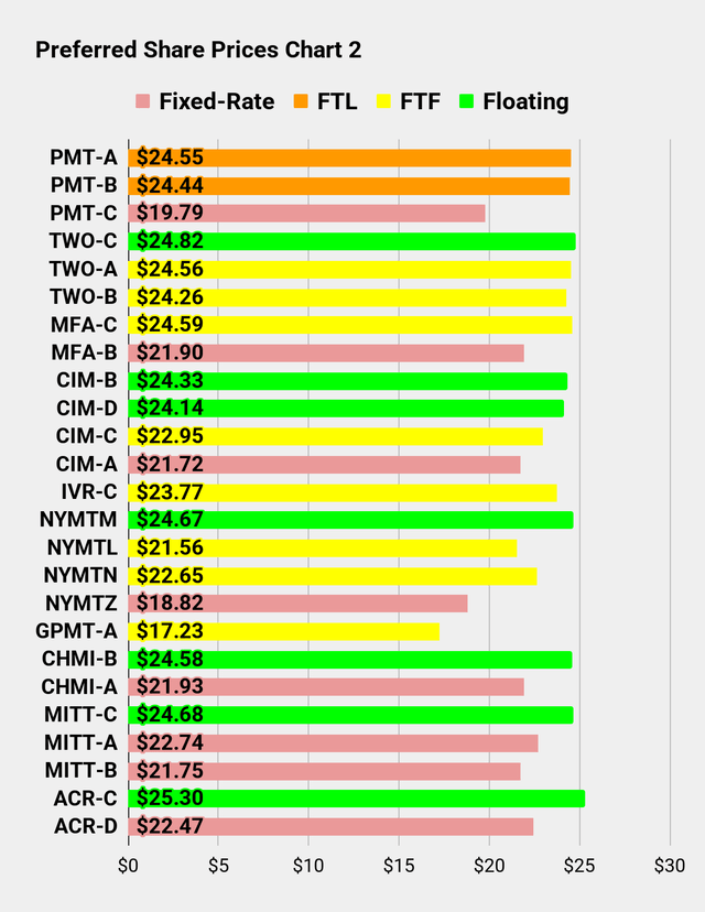 Preferred Share Prices Chart for Seeking Alpha Series Part 2