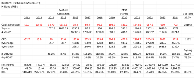the updated BLDR RoIIC analysis