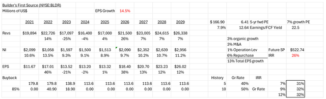 an updated 5-yr Discounted Cash Flow (DCF)valuation for BLDR