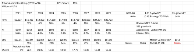 an updated 5- year DCF for Asbury
