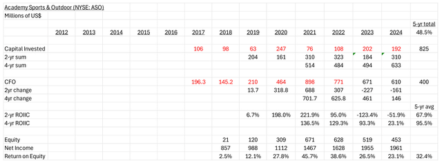 ASO return on incremental investment analysis