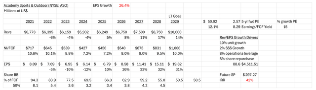 an updated 5-year DCF for ASO