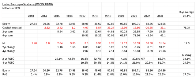 return on incremental equity capital (“RoIEC”) analysis for UBAB