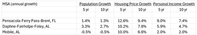 The table illustrates the population, income and housing price growth over the past five and ten years in the three metropolitan statistical areas (“MSAs”) UBAB competes in