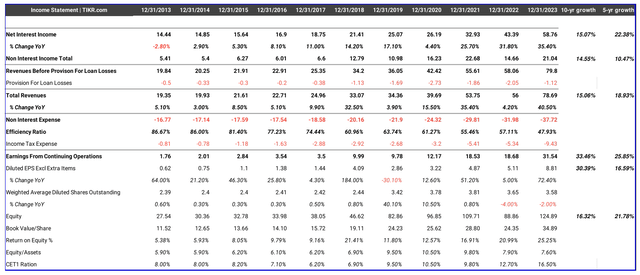 historical financial performance for UBAB
