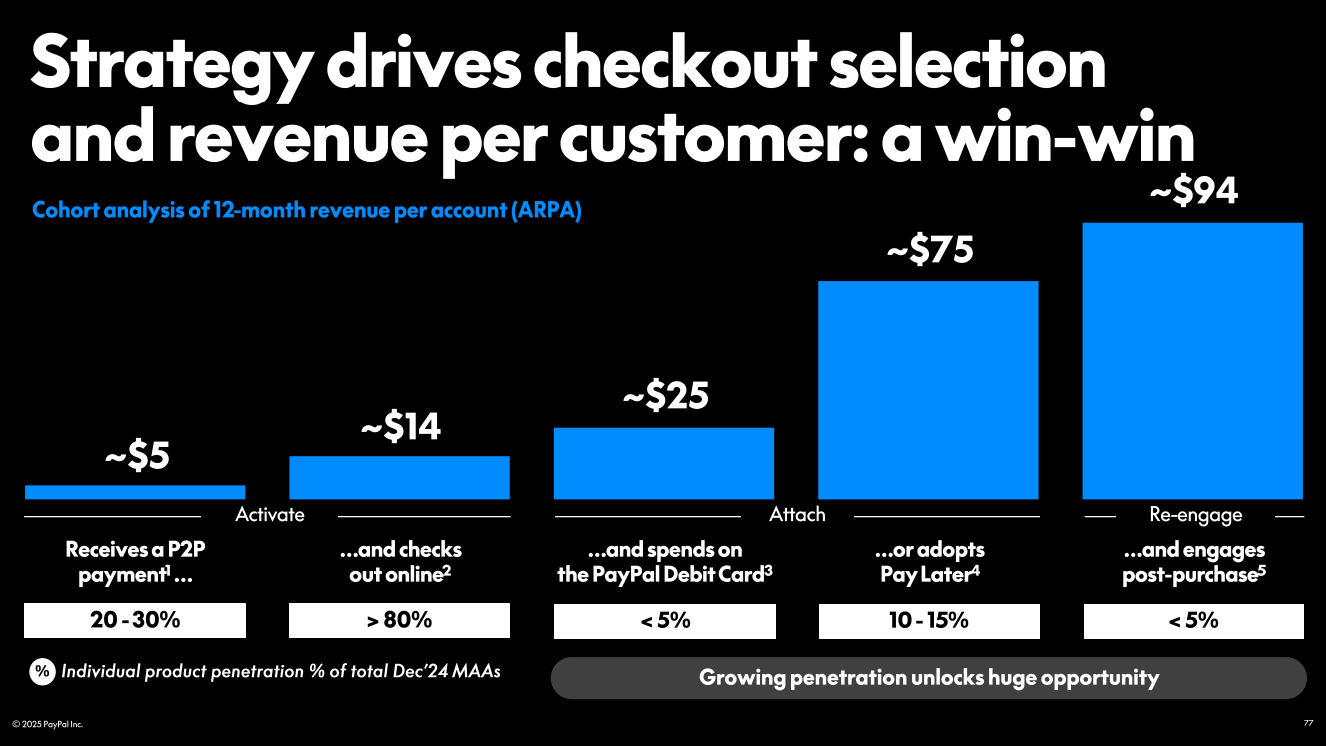 PayPal Stock: Come For The Value, Stay For The Growth (NASDAQ:PYPL) |  Seeking Alpha