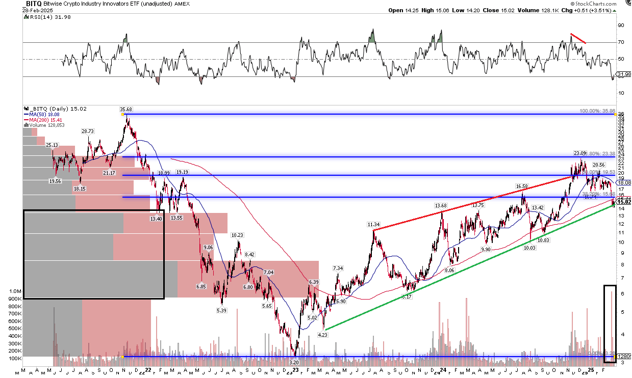 BITQ: Possible Bitcoin Bottom Bodes Well, Bullish Seasonality  (NYSEARCA:BITQ) | Seeking Alpha