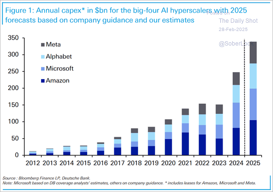 Capex of Meta, Alphabet, Microsoft and Amazon