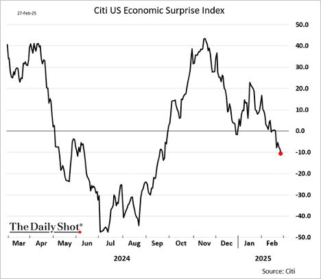 The Citi Economic Surprise Index trend