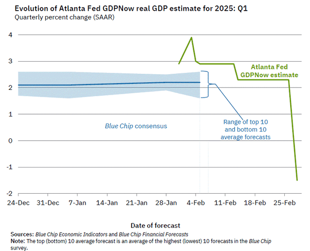 Atlanta Fed GDP tracker this quarter