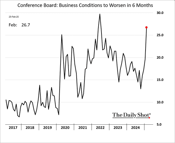 Business confidence trend