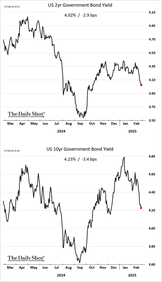 Treasury yield trend