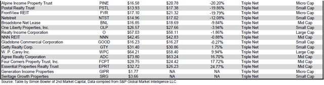 Source: Table by Simon Bowler of 2nd Market Capital, Data compiled from S&P Global Market Intelligence LLC. See important notes and disclosures at the end of this article