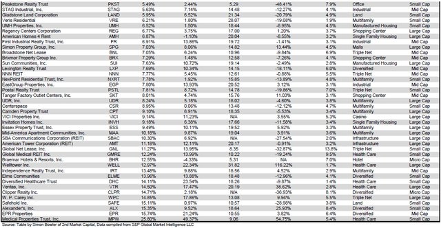 Source: Table by Simon Bowler of 2nd Market Capital, Data compiled from S&P Global Market Intelligence LLC. See important notes and disclosures at the end of this article