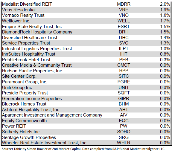 Source: Table by Simon Bowler of 2nd Market Capital, Data compiled from S&P Global Market Intelligence LLC. See important notes and disclosures at the end of this article