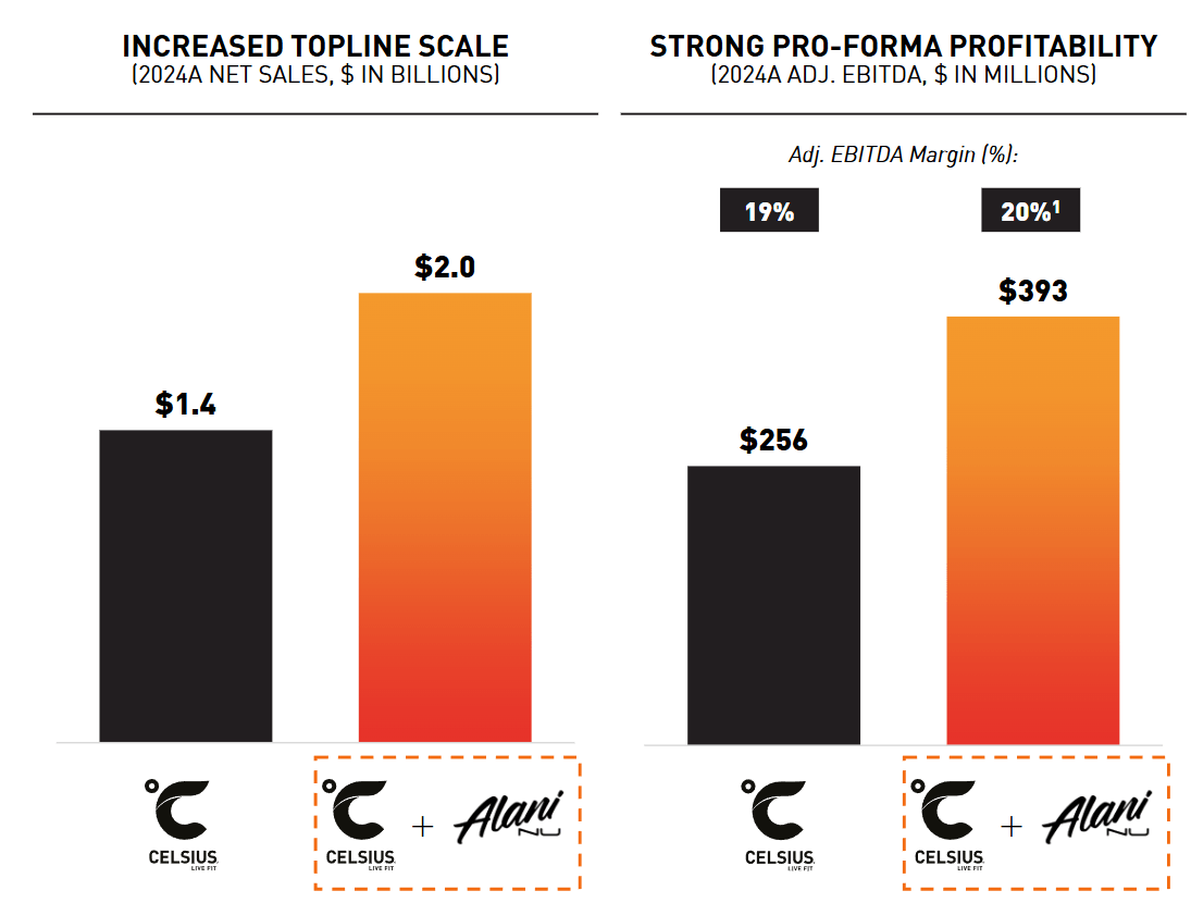 Celsius: A Challenging Backdrop That Could Lead To High Opportunity Costs  (NASDAQ:CELH) | Seeking Alpha