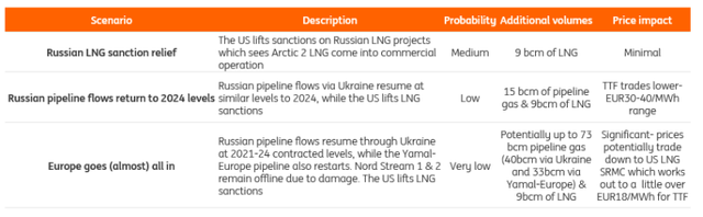 What A Potential Restart Of Russian Gas Flows Could Look Like | Seeking ...