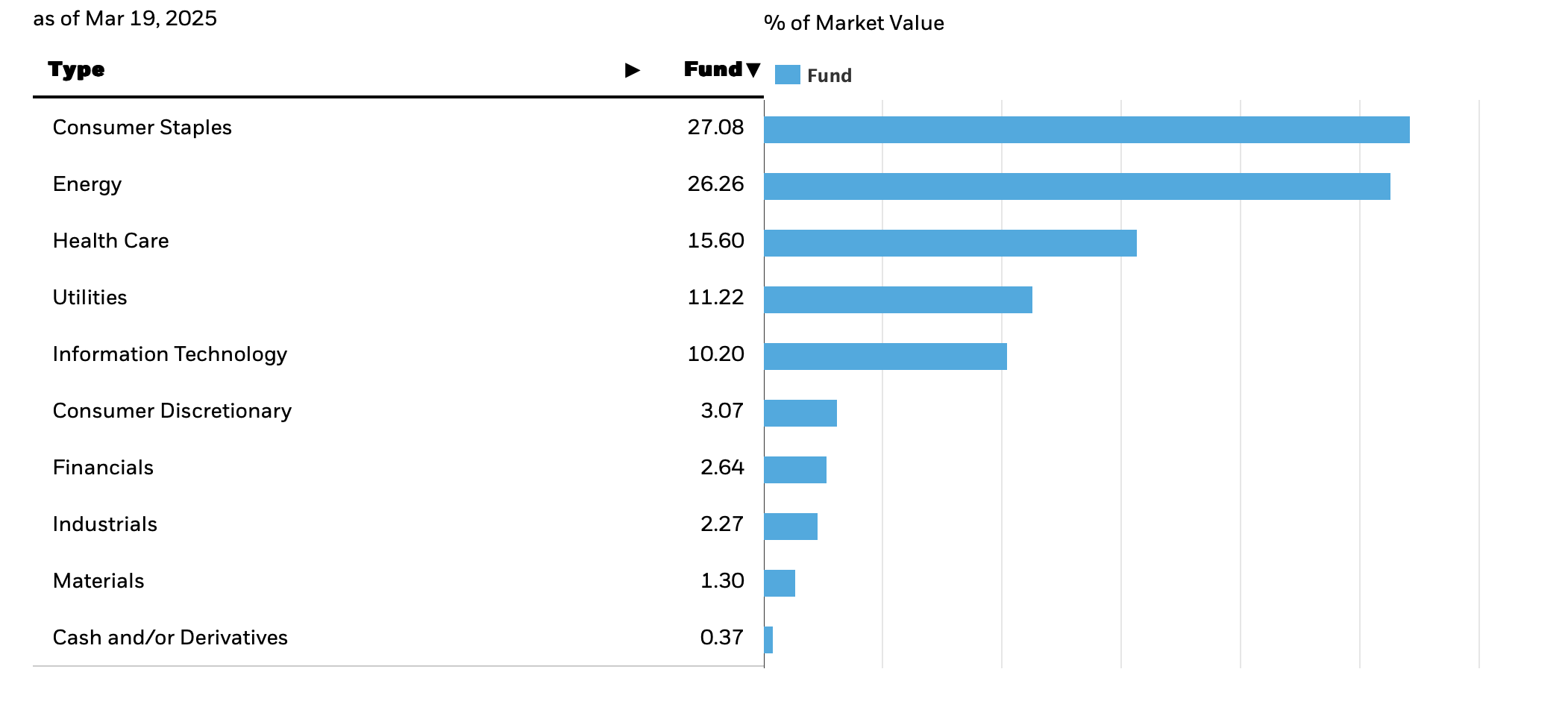 HDV: Sector Concentration And Valuation Are A Concern (NYSEARCA:HDV) |  Seeking Alpha