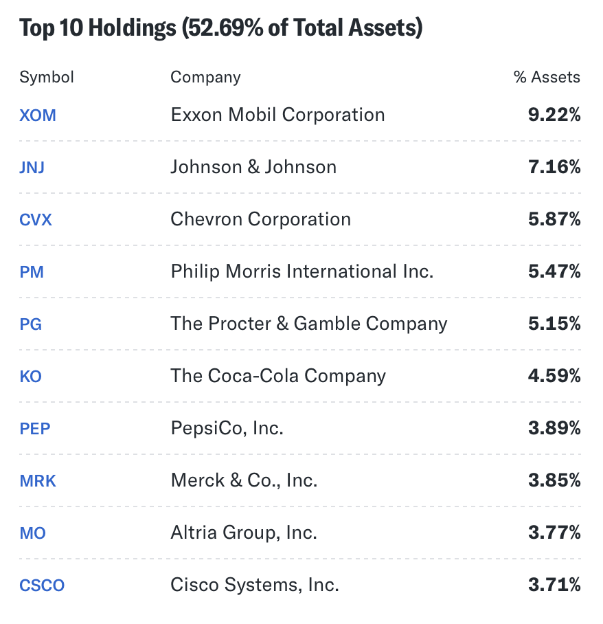 HDV: Sector Concentration And Valuation Are A Concern (NYSEARCA:HDV) |  Seeking Alpha