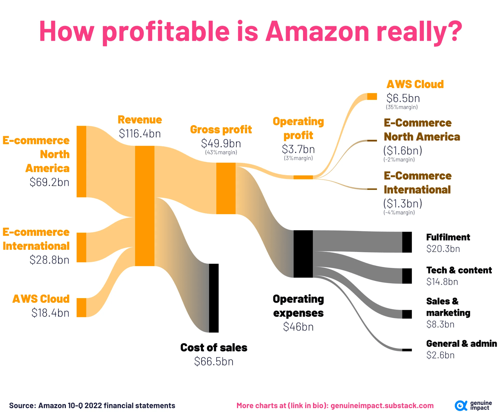 AI Bubble Burst: Amazon Is The No-Brainer Buy (NASDAQ:AMZN) | Seeking Alpha