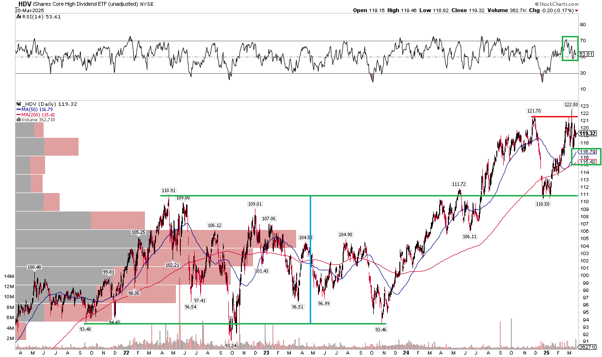 HDV: Defensive Dividend Stocks Paying Off, But Caution Now Warranted  (NYSEARCA:HDV) | Seeking Alpha
